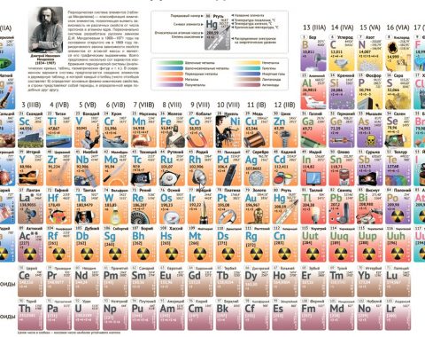 Менделеева таблица